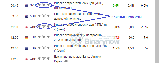 Степень важности новости